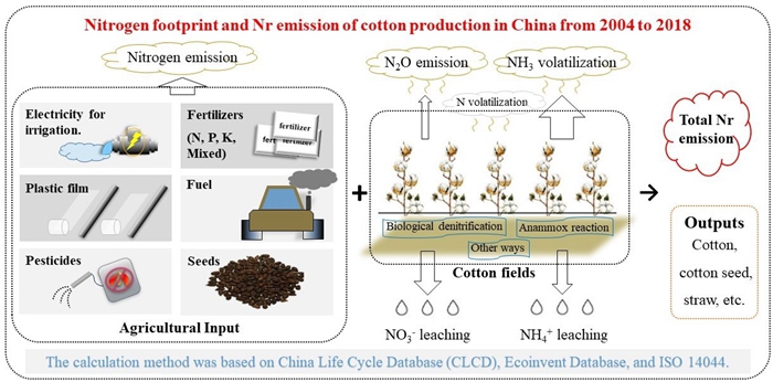 棉花生产氮足迹示意图_副本.jpg