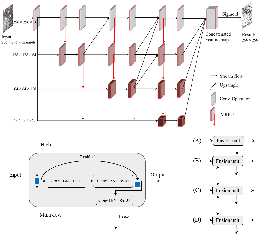 2.融合多分辨率特征的深度学习网络结构示意图.png