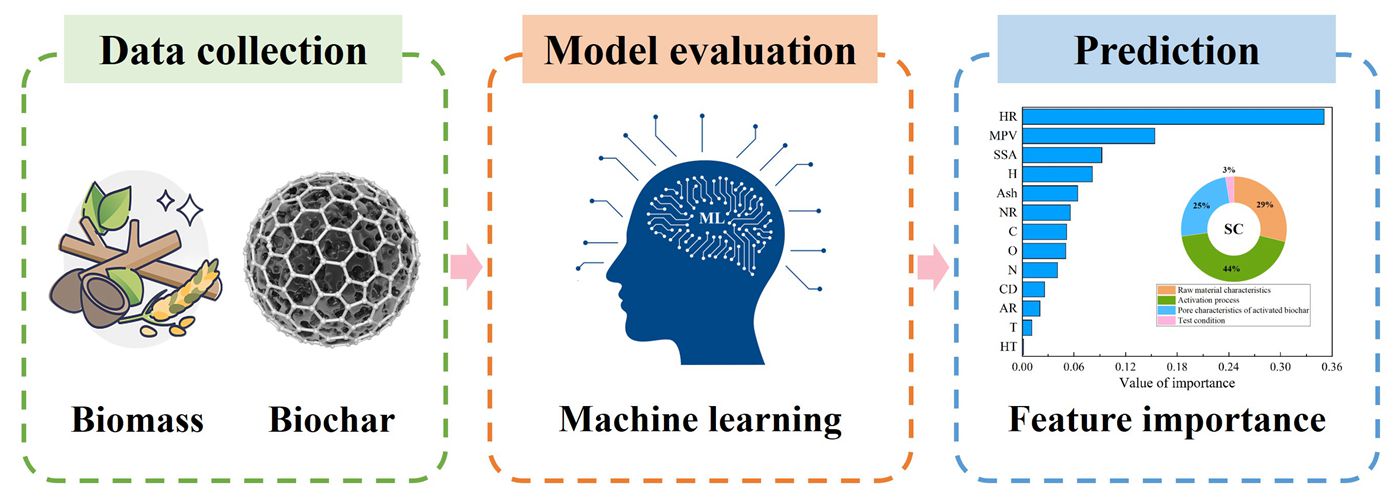 机器学习可模拟优化秸秆生物炭制备调控